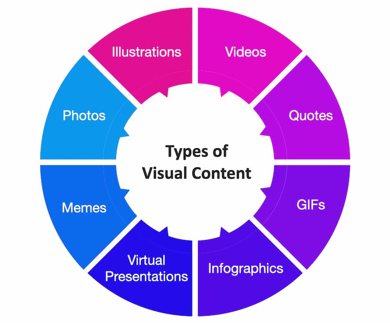 wordpress website types of visual content