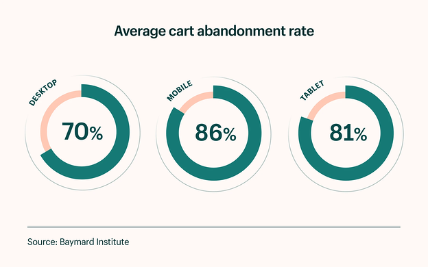 cart abandonment survey