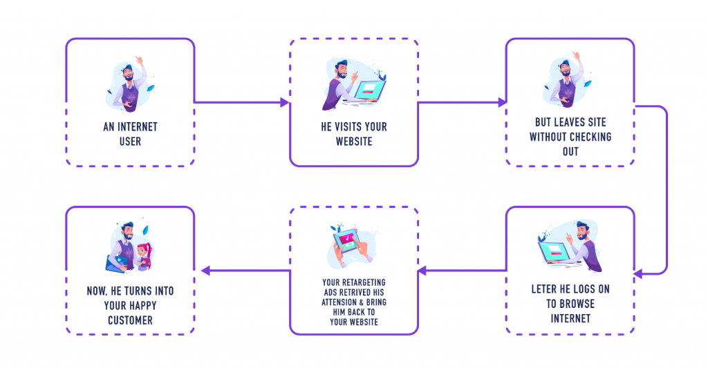 how to run facebook ads - Retargeting