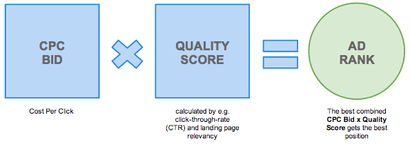 what is sem - Ad rank