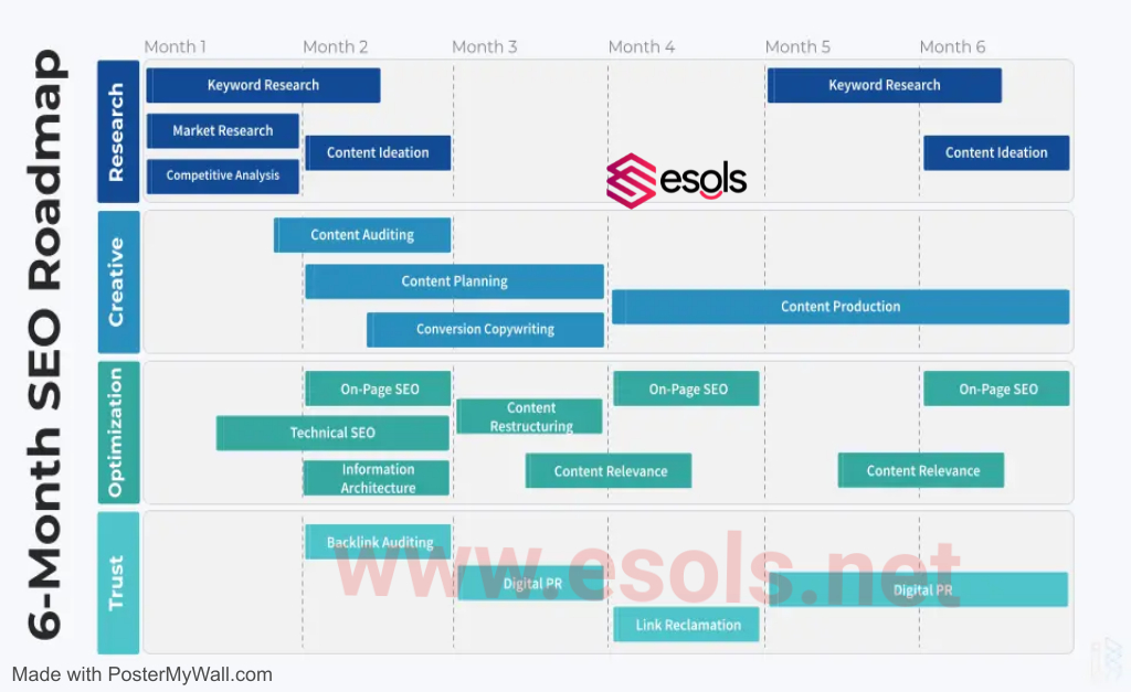 How do I create a SEO Roadmap?