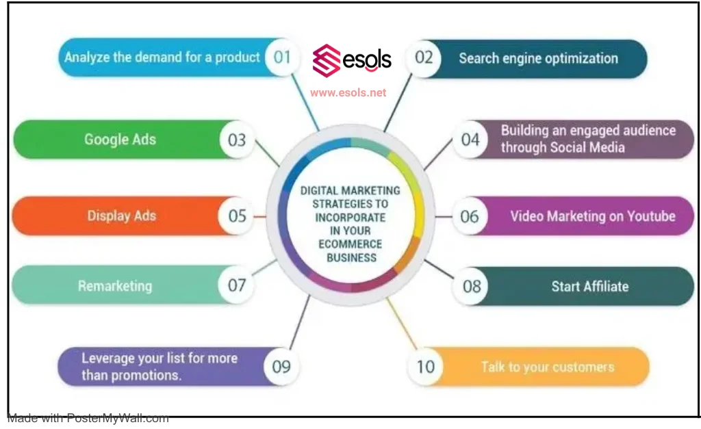 Digital marketing Trends to ecommerce