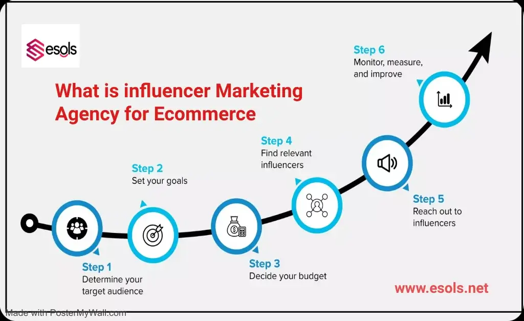 What is influencer Marketing Agency for Ecommerce
