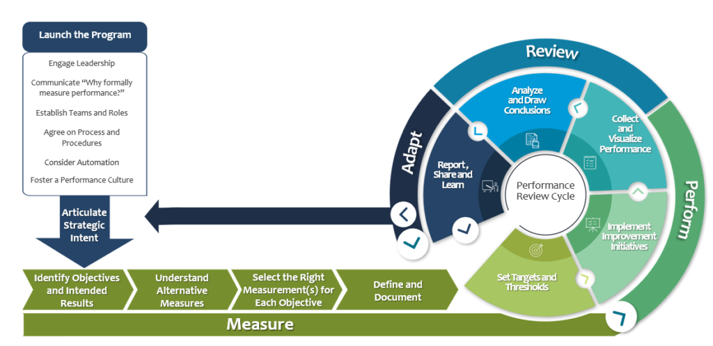 Measuring and Adjusting Your Strategy |keywords in Amazon listing