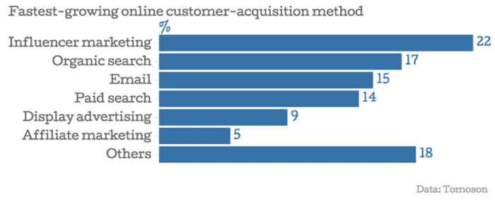  Marketing Agency for Ecommerce | Results 