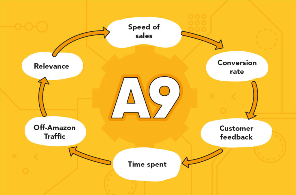 The Role of Amazon's A9 Algorithm