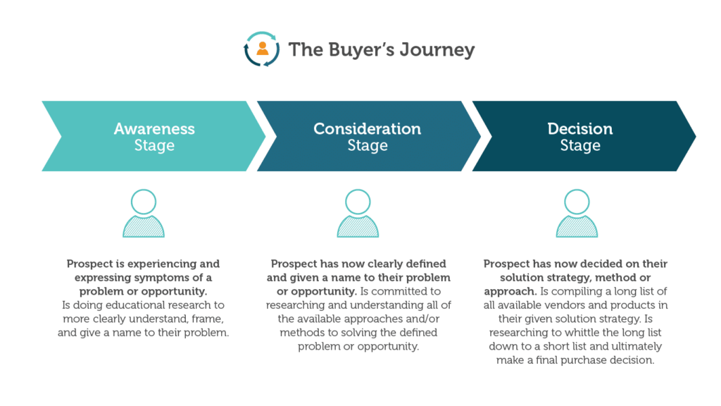 Understanding the Buyer's Journey