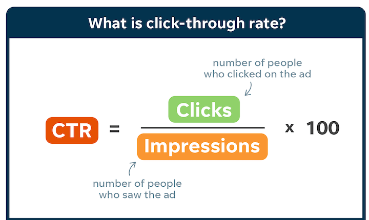 Click-Through Rates (CTR): 