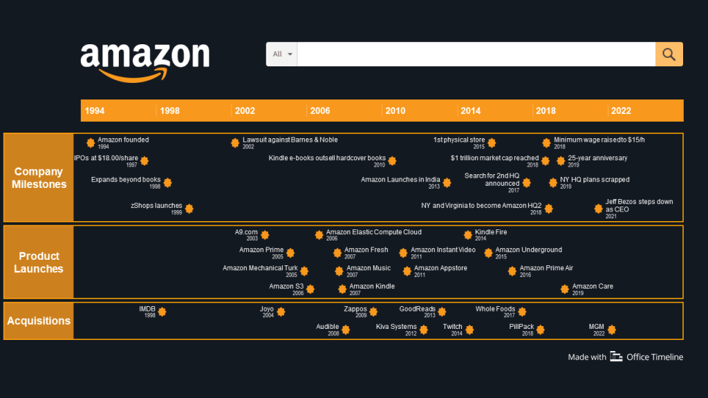 The Genesis of Amazon