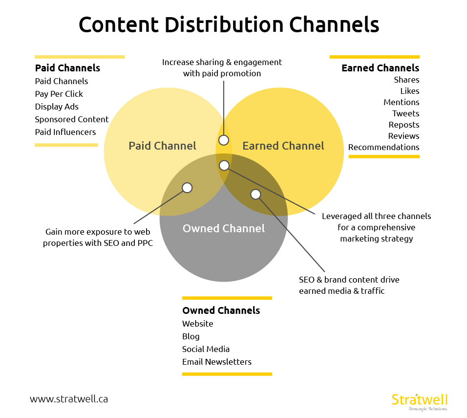 How to Create a Killer Digital Marketing Strategy for content creation channels 