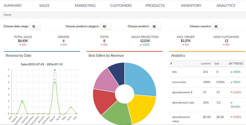Analytics and Data for ecommerce 