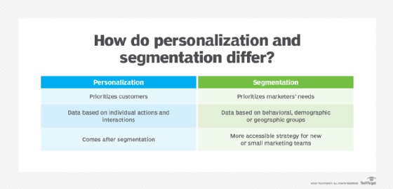 Segmentation and Personalization