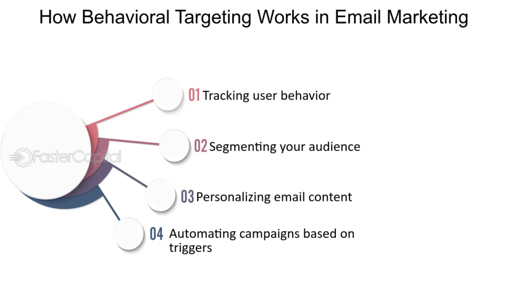 Subscriber Behavior Insights in email Marketing