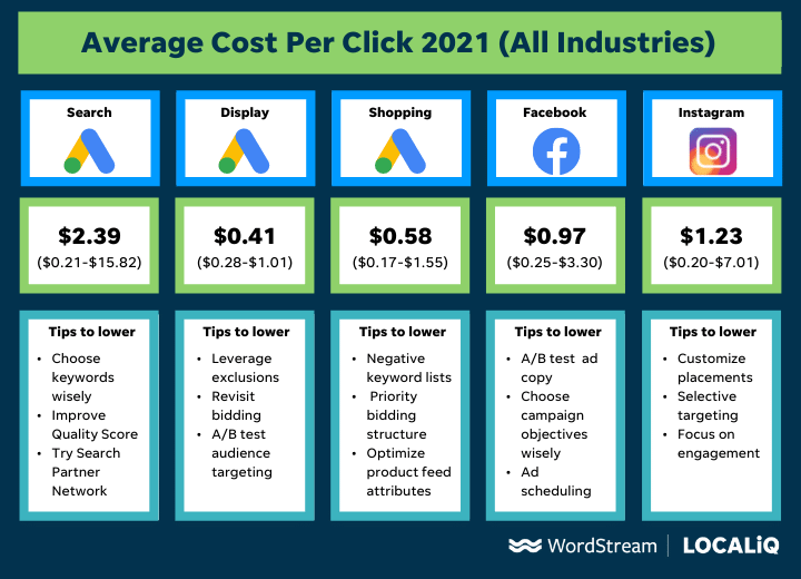 Average ads Costs Across Different Platforms