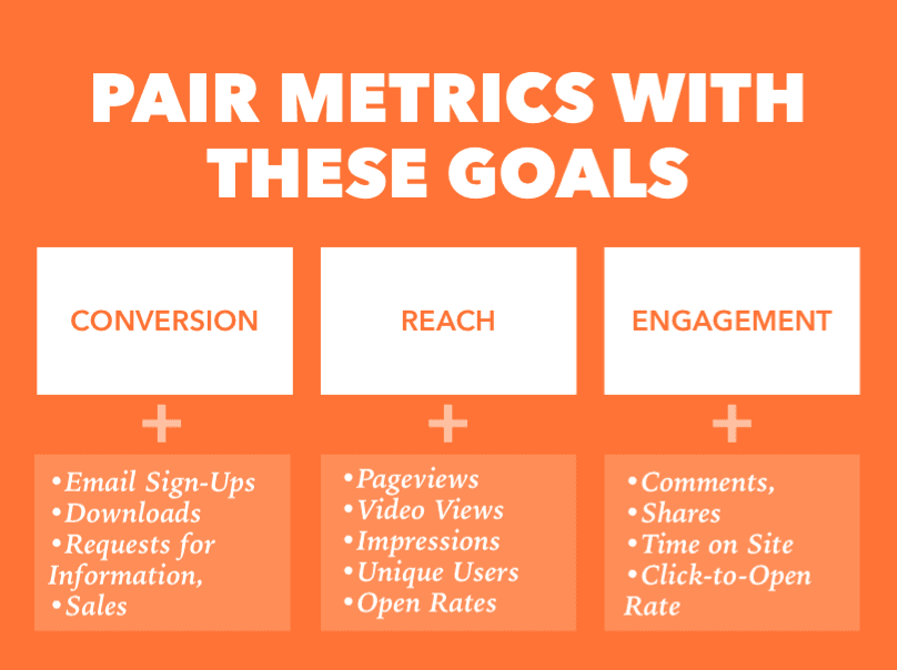Metrics for Evaluating Content Performance
