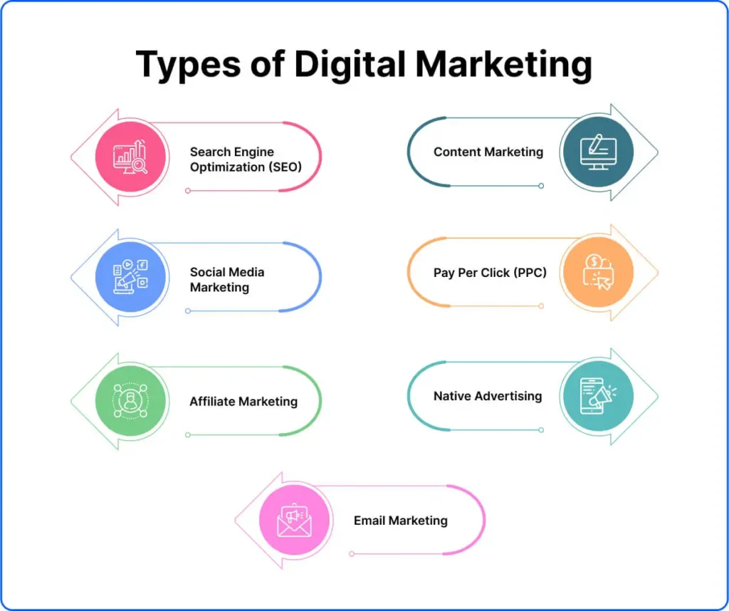 types of digital marketing with Challenges and Opportunities of Digital Marketing