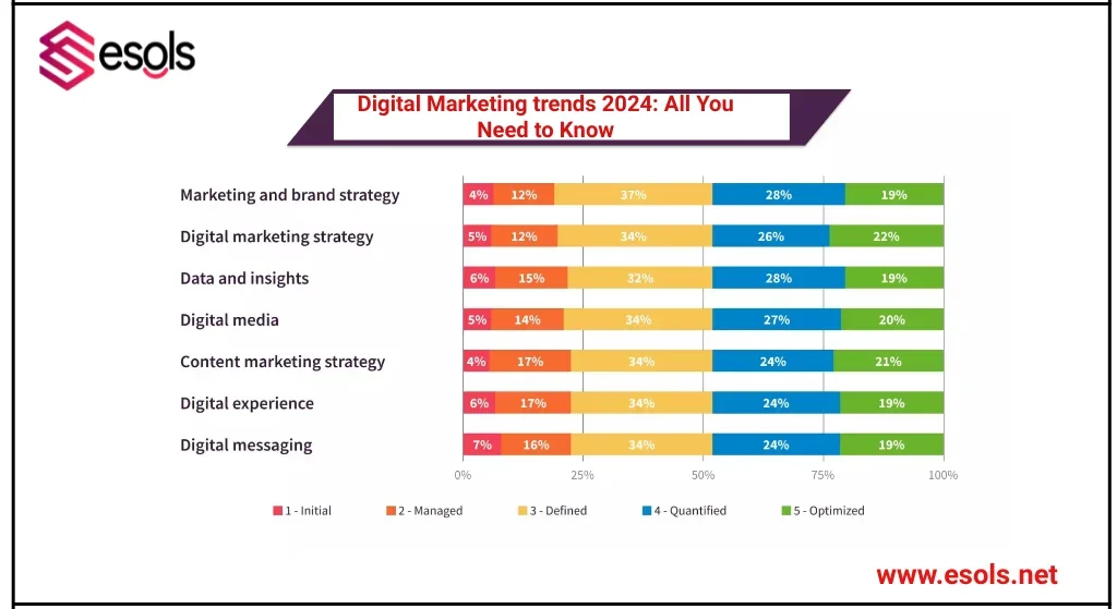 Digital Marketing trends 2024 All You Need to Know