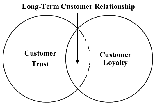 Long term customer rrelationship