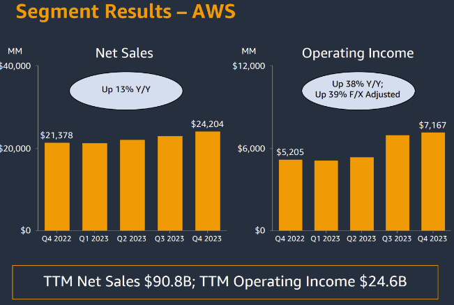 Amazon financial Stats