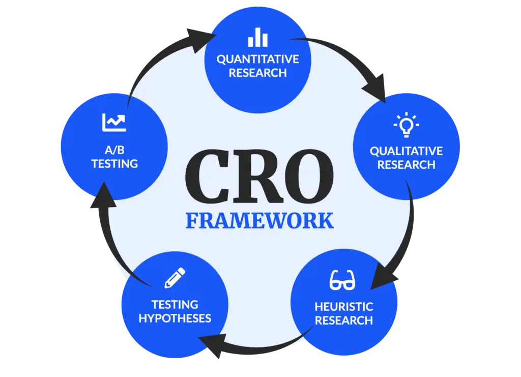 Elements of CRO
