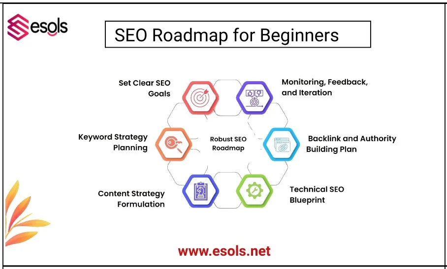 SEO Roadmap for Beginners : Complete SEO Guide