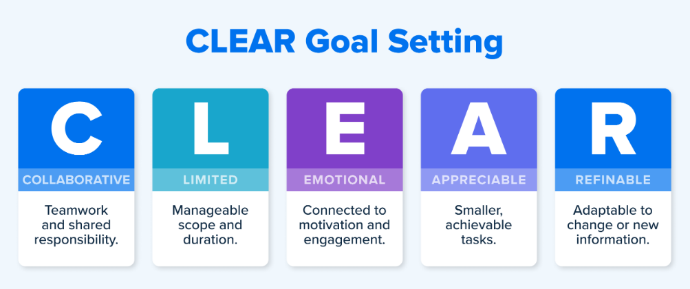 Setting clear goal