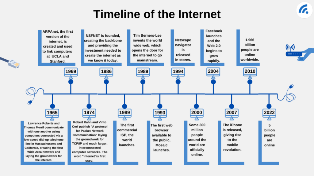 History of Internet : Beginning of Arpanet