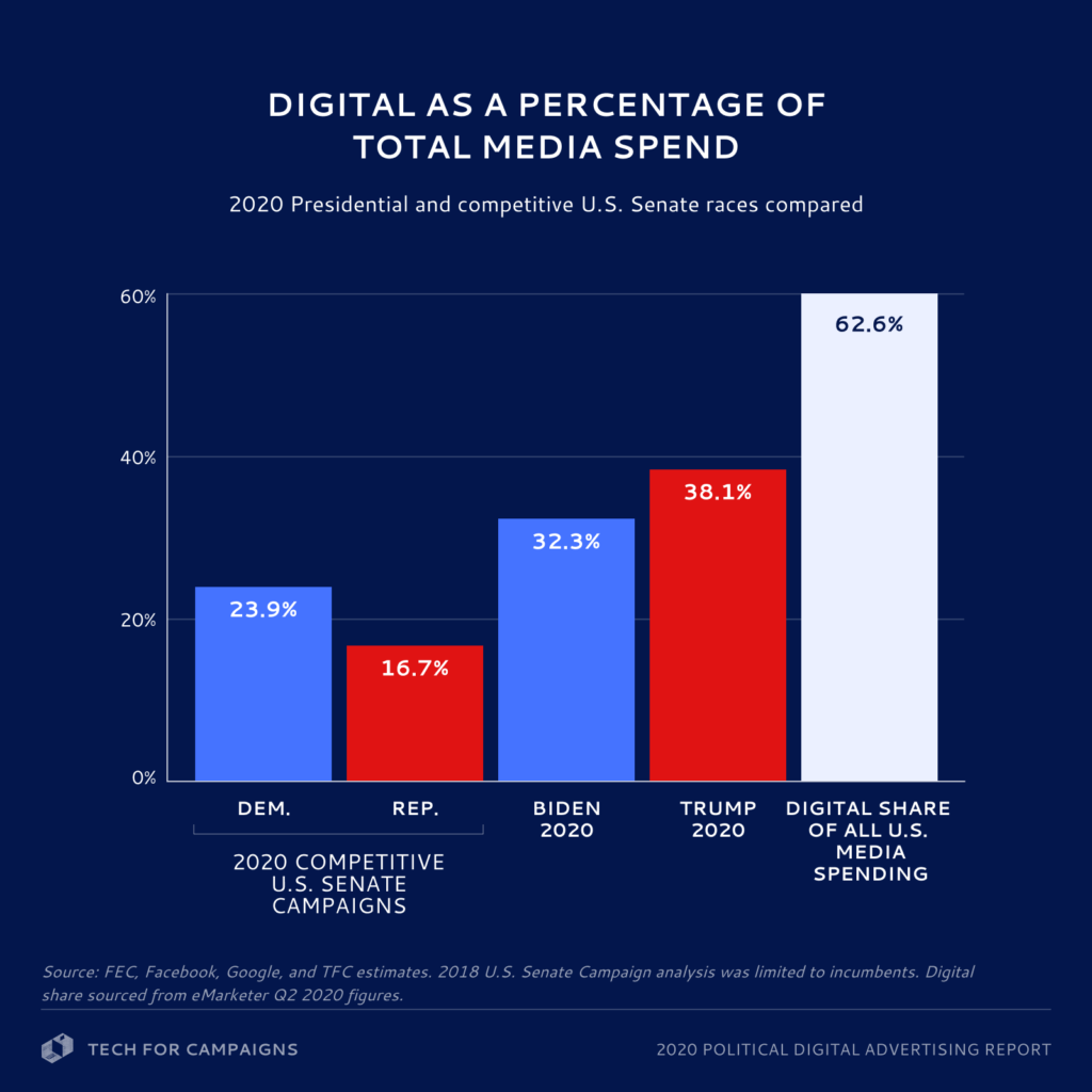 Impact of Digital Marketing on Political Campaigns