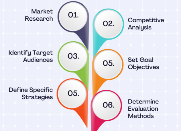 Steps To Create An Online Marketing Strategy 