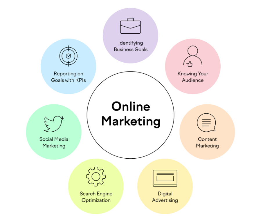 Online Marketing